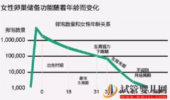 日常生活中如何调理因为高龄而导致的卵巢功能