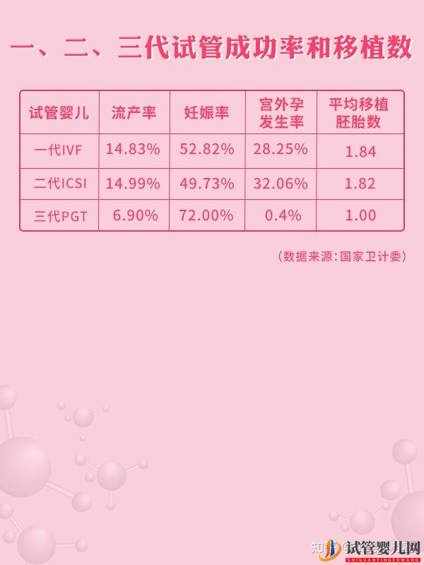 2022全国三代试管医院周期和成功率大盘点!(图3)