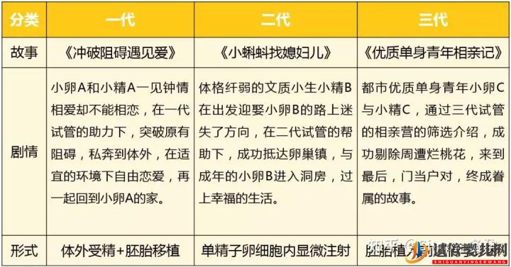 什么是第一代、二代、三代试管婴er别再傻傻分不清...(图2)